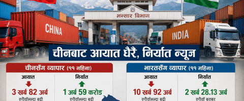 चीनसँग व्यापार असन्तुलन गहिरिँदै, ११ महिनामा ३.८२ खर्बको आयात हुँदा निर्यात १.५९ अर्ब